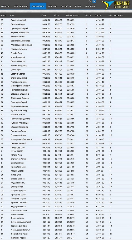 Скрин таблицы результатов Zmiev trail 2016 на 12 км.